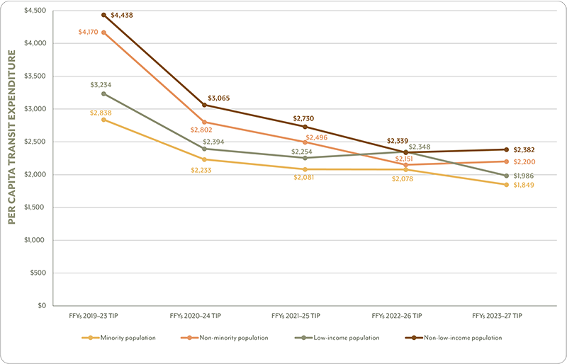 Figure 10a is a chart that shows the per capita transit expenditure, based on ridership, for minority, non-minority, low-income, and non-low-income populations for all transit projects in the TIP.